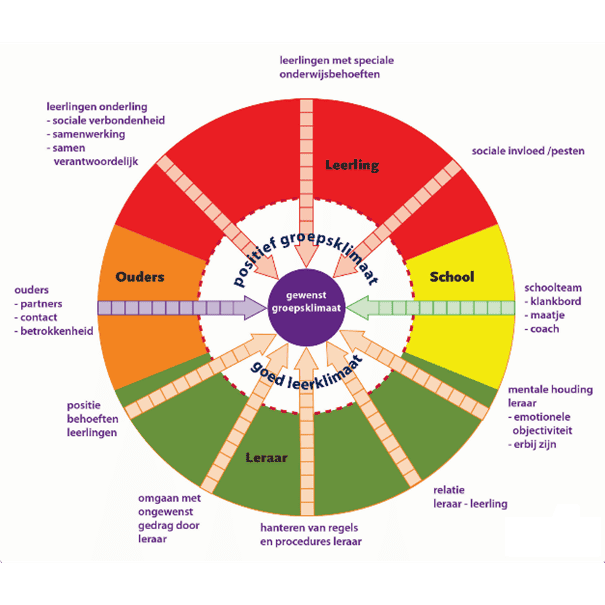 Op weg naar een Topklas analyseschema factoren van invloed